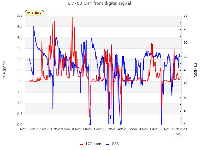 plot of LI7700 CH4 from digital signal