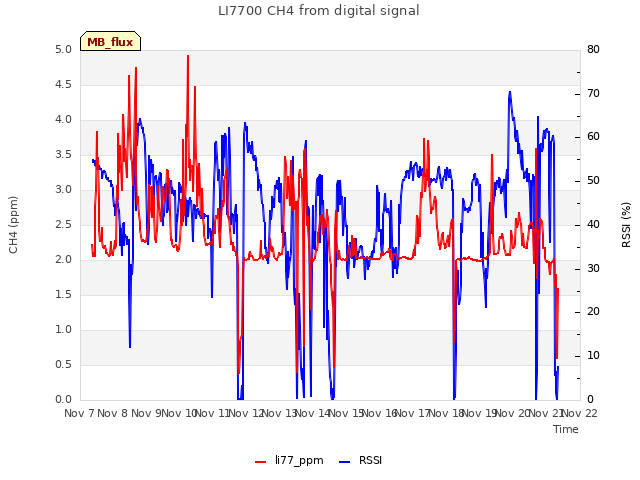 plot of LI7700 CH4 from digital signal