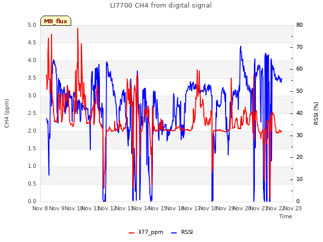 plot of LI7700 CH4 from digital signal