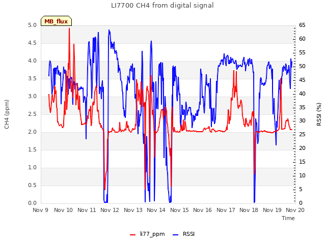 plot of LI7700 CH4 from digital signal