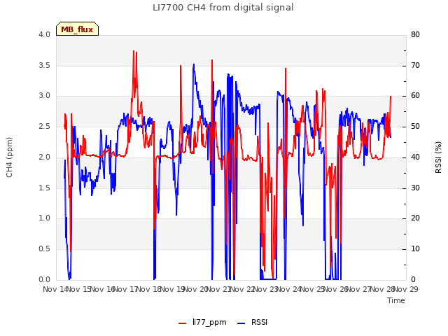 plot of LI7700 CH4 from digital signal