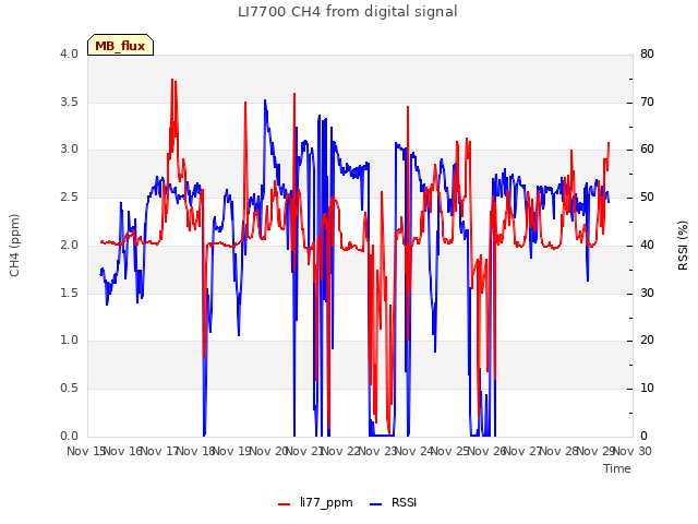 plot of LI7700 CH4 from digital signal