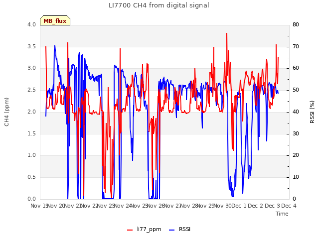 plot of LI7700 CH4 from digital signal