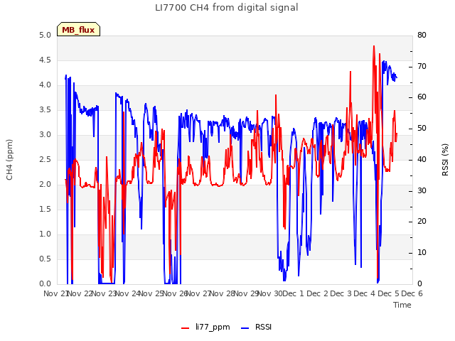 plot of LI7700 CH4 from digital signal