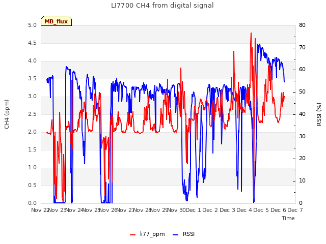 plot of LI7700 CH4 from digital signal