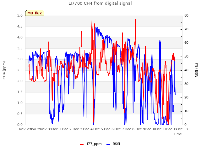 plot of LI7700 CH4 from digital signal