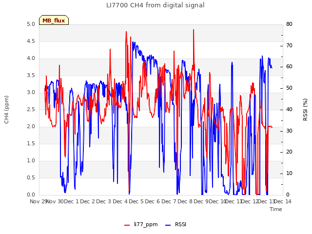 plot of LI7700 CH4 from digital signal