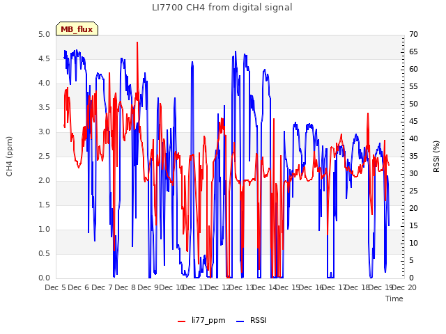 plot of LI7700 CH4 from digital signal