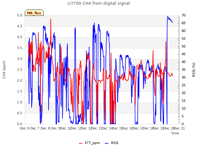 plot of LI7700 CH4 from digital signal