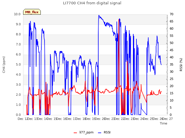 plot of LI7700 CH4 from digital signal