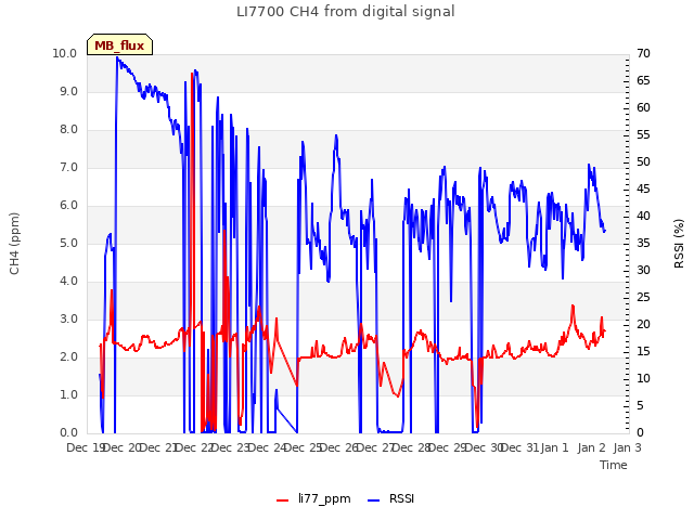 plot of LI7700 CH4 from digital signal