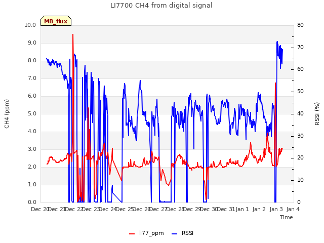 plot of LI7700 CH4 from digital signal