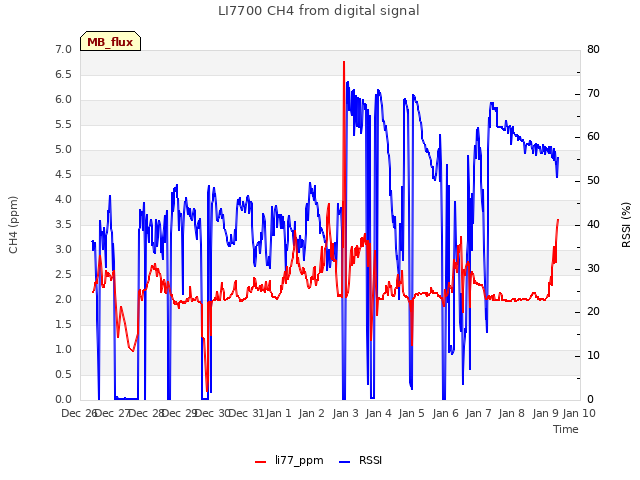 plot of LI7700 CH4 from digital signal