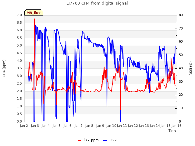 plot of LI7700 CH4 from digital signal