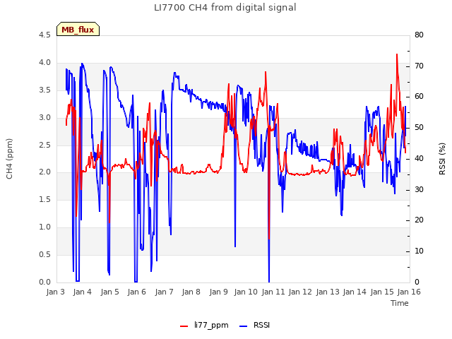 plot of LI7700 CH4 from digital signal