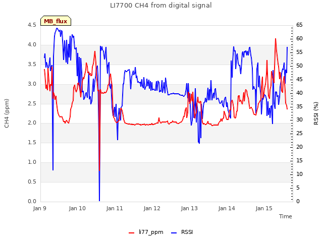 plot of LI7700 CH4 from digital signal