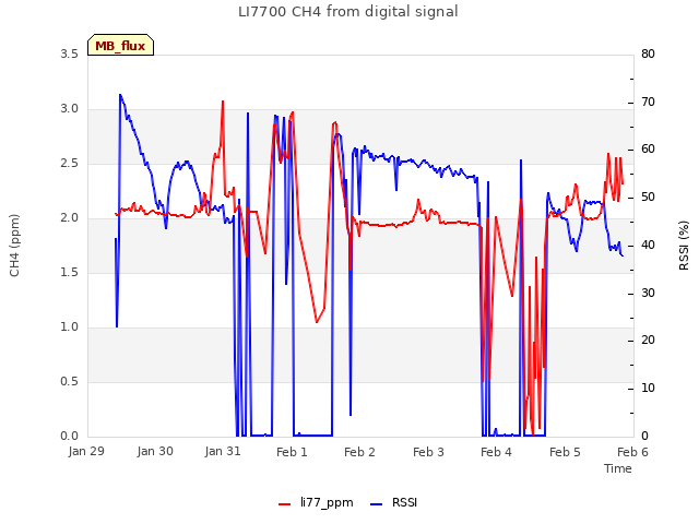 plot of LI7700 CH4 from digital signal