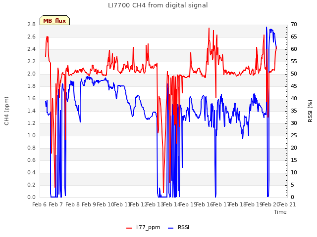 plot of LI7700 CH4 from digital signal