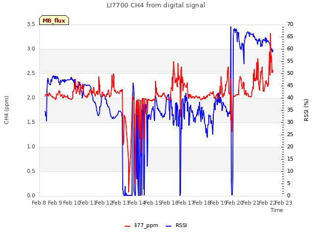 plot of LI7700 CH4 from digital signal