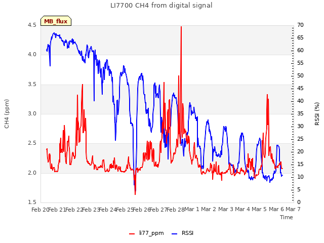 plot of LI7700 CH4 from digital signal