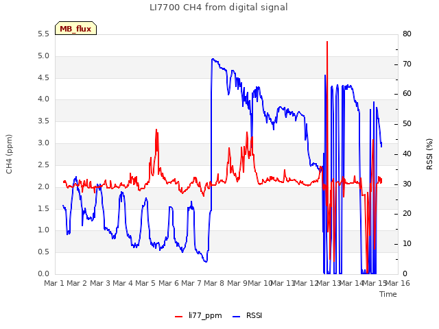 plot of LI7700 CH4 from digital signal