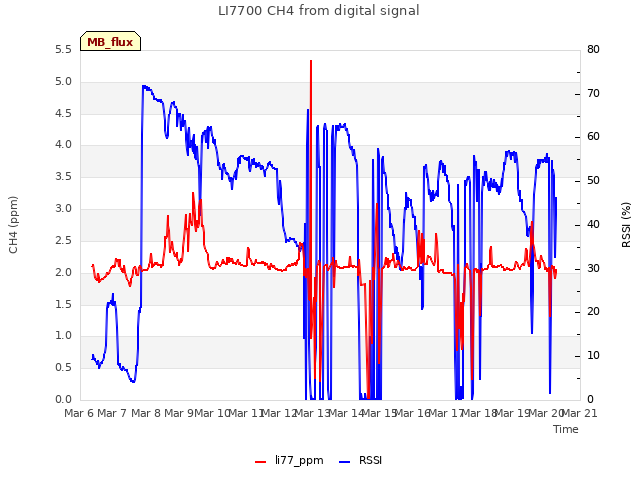 plot of LI7700 CH4 from digital signal