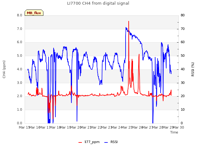 plot of LI7700 CH4 from digital signal