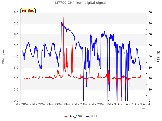 plot of LI7700 CH4 from digital signal