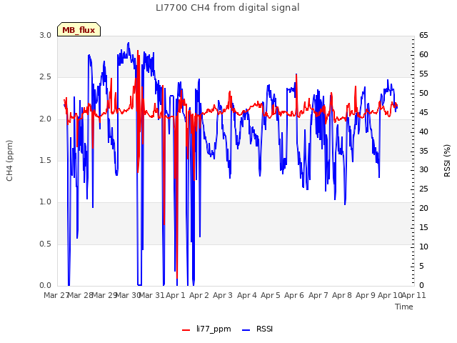 plot of LI7700 CH4 from digital signal