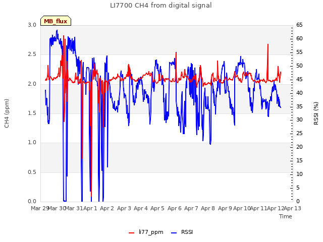 plot of LI7700 CH4 from digital signal
