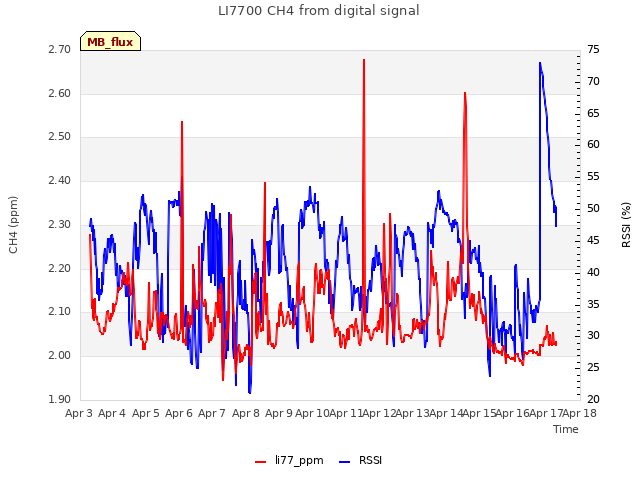 plot of LI7700 CH4 from digital signal
