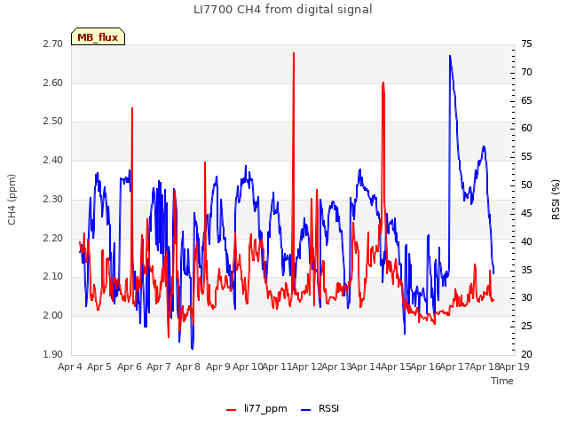 plot of LI7700 CH4 from digital signal
