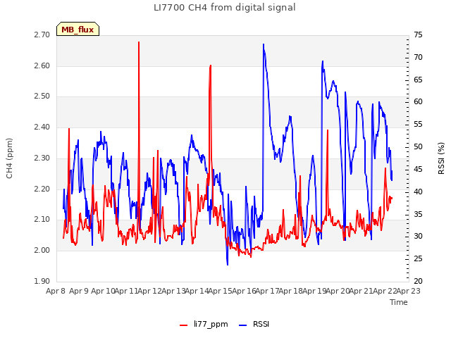 plot of LI7700 CH4 from digital signal