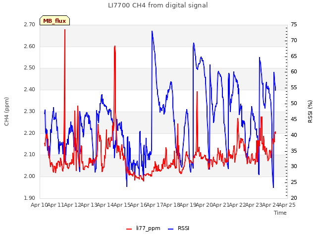 plot of LI7700 CH4 from digital signal