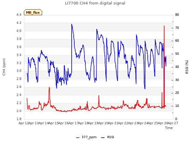 plot of LI7700 CH4 from digital signal