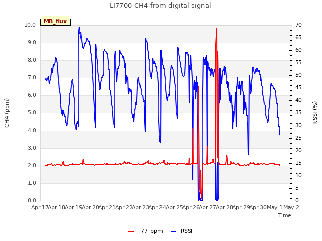 plot of LI7700 CH4 from digital signal