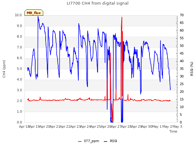 plot of LI7700 CH4 from digital signal