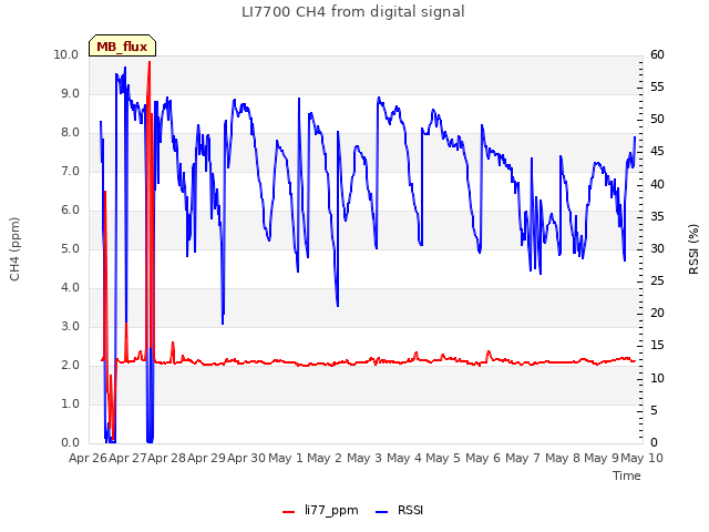 plot of LI7700 CH4 from digital signal