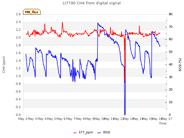 plot of LI7700 CH4 from digital signal