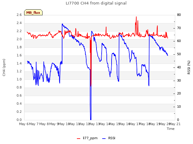 plot of LI7700 CH4 from digital signal