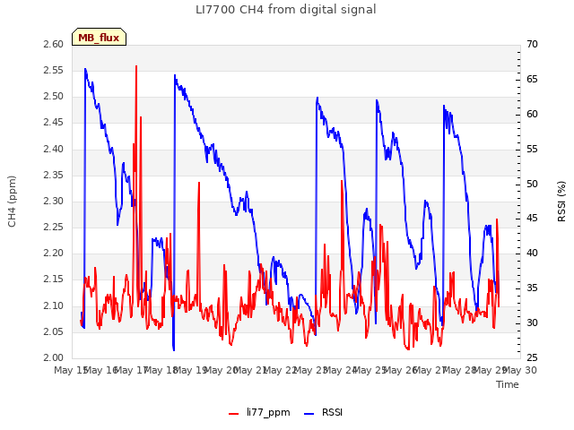 plot of LI7700 CH4 from digital signal