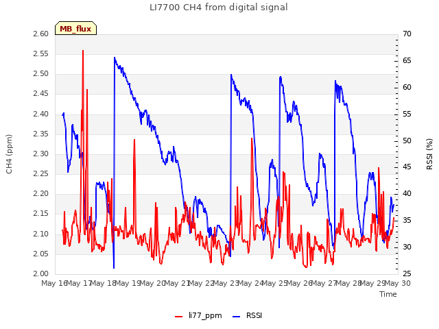 plot of LI7700 CH4 from digital signal