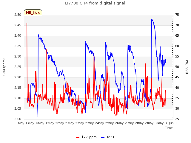 plot of LI7700 CH4 from digital signal