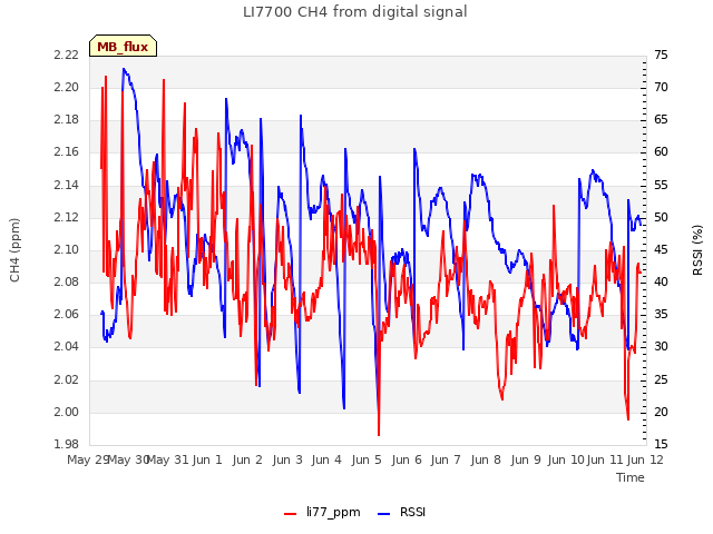 plot of LI7700 CH4 from digital signal