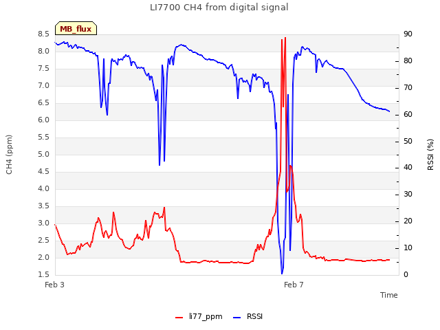 Explore the graph:LI7700 CH4 from digital signal in a new window