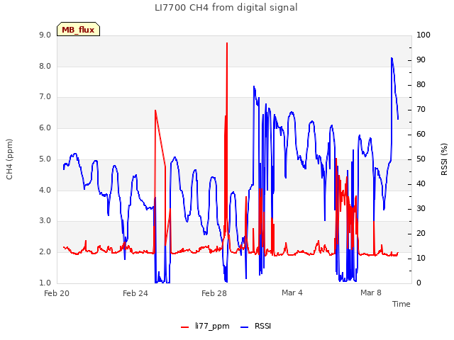 Explore the graph:LI7700 CH4 from digital signal in a new window