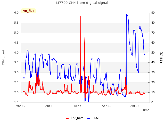 Explore the graph:LI7700 CH4 from digital signal in a new window