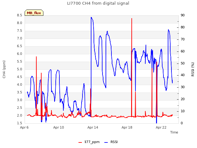 Explore the graph:LI7700 CH4 from digital signal in a new window