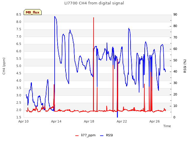 Explore the graph:LI7700 CH4 from digital signal in a new window