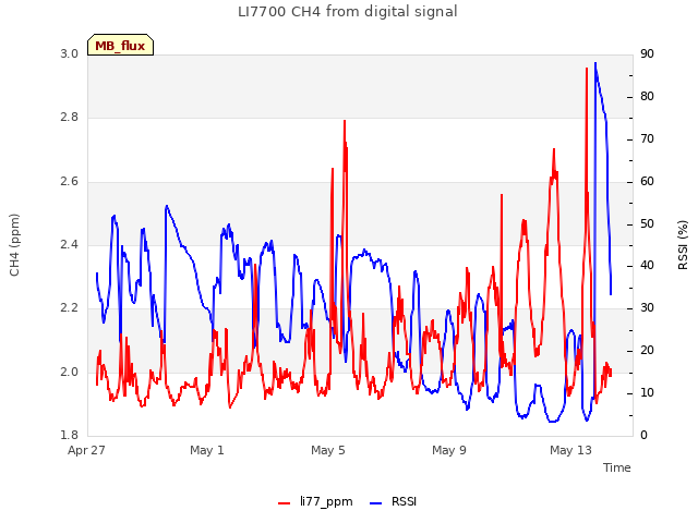 Explore the graph:LI7700 CH4 from digital signal in a new window